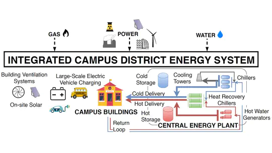 Flexible urban energy